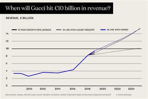 gucci financial analyst|gucci stock market.